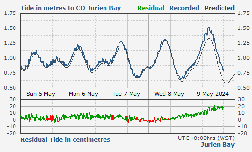 Tide levels for Jurien Bay