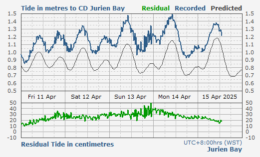 Tide levels for Jurien Bay