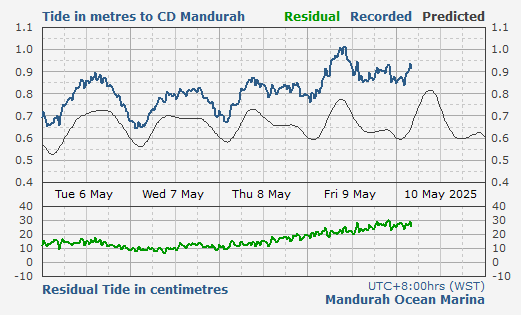 Mandurah tidal data