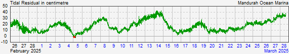 Mandurah residual storm surge data