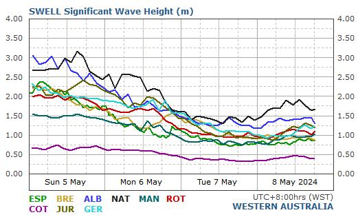 Compare wave data from all locations