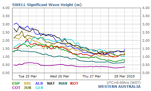 Compare wave data from all locations