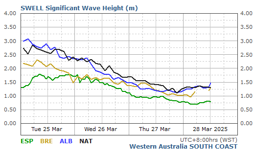 Compare wave data in South Coast