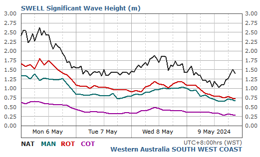 Compare wave data in South West Coast