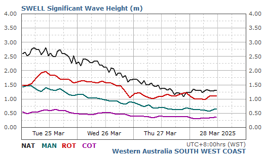 Compare wave data in South West Coast