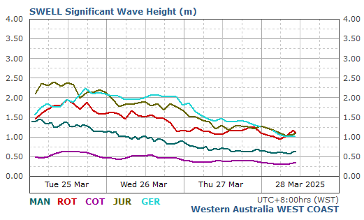 Australian Swell Charts