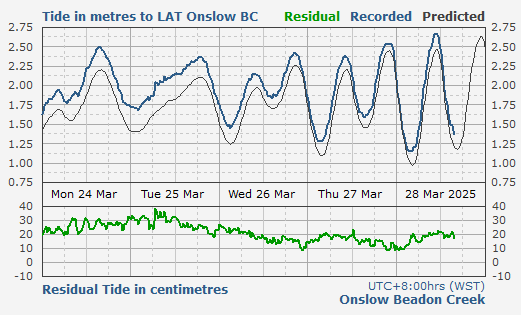 Onslow tidal data