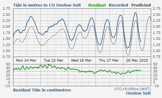 Onslow Salt tidal data