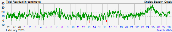 Onslow residual storm surge data