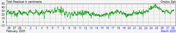 Onslow Salt residual storm surge data