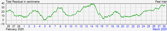 Peel Inlet residual storm surge data