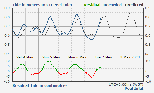 Peel Inlet tidal data