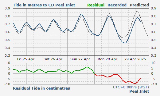 Peel Inlet tidal data