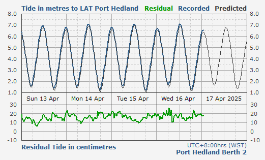 Tide levels for Port Hedland