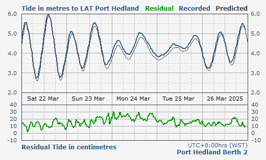 Wa State Tides Chart