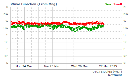 Rottnest historical wave direction graph