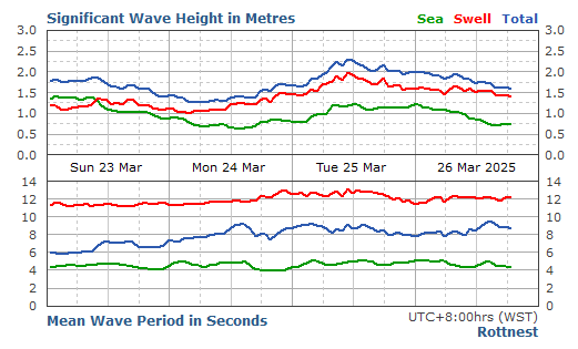 Rottnest significant wave height graph