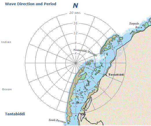 Tantabiddi directional graph