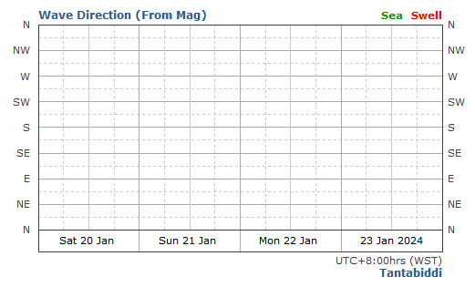 Tantabiddi historical wave direction graph