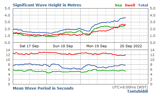 Tantabiddi significant wave height graph