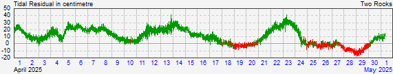 Two Rocks residual storm surge data