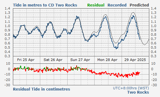 Tide levels for Two Rocks