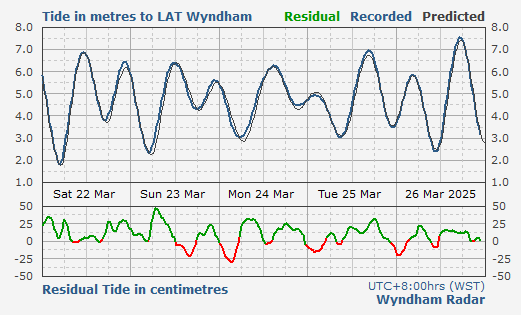 Wa State Tides Chart