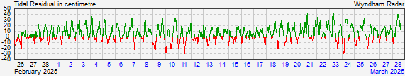 Wyndham residual storm surge data