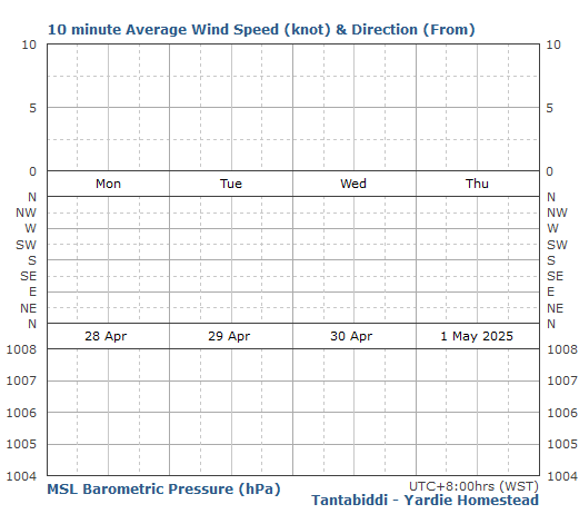 Tantabiddi – Yardie Homestead: Wind speed/direction and barometric pressure graph
