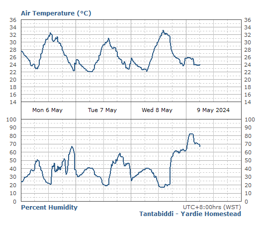 Tantabiddi – Yardie Homestead: Air temperature and humidity graph

