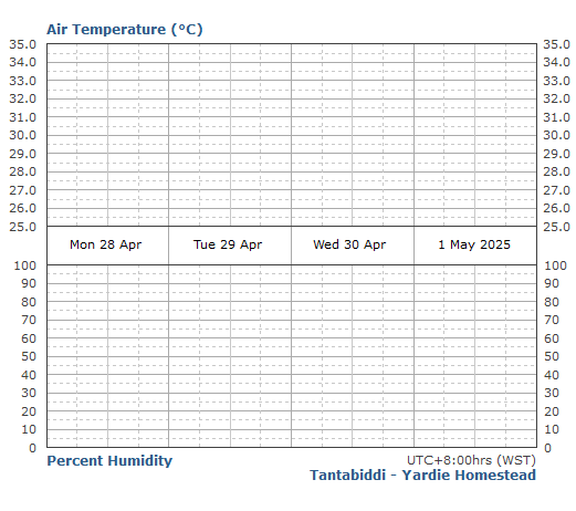 Tantabiddi – Yardie Homestead: Air temperature and humidity graph
