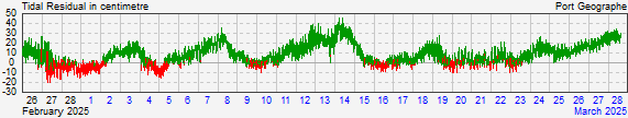 Busselton residual storm surge data