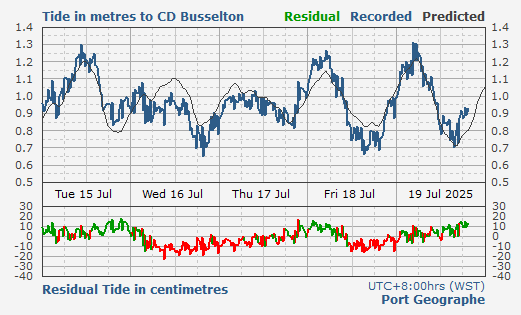 Busselton tidal movements