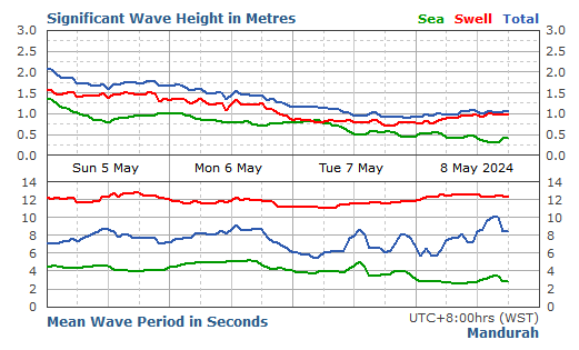 Mandurah significant wave height graph