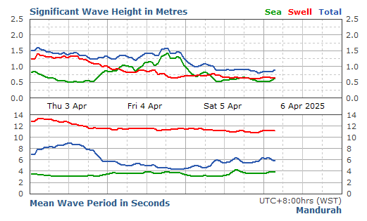 Mandurah significant wave height graph