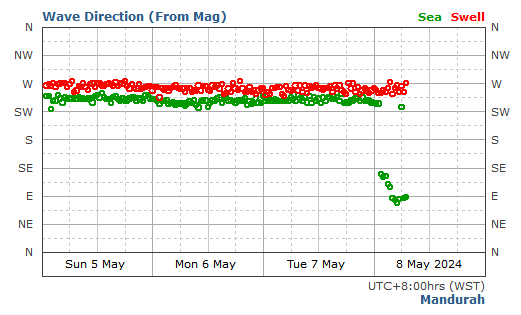 Mandurah historical wave direction graph