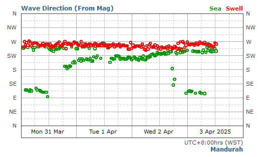 Mandurah historical wave direction graph