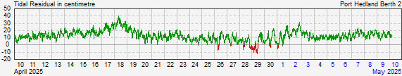 Port Hedland residual storm surge data