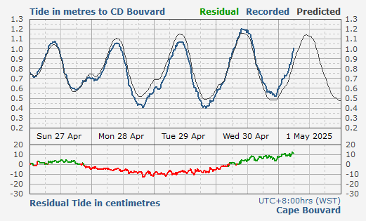 Cape Bouvard tidal movement