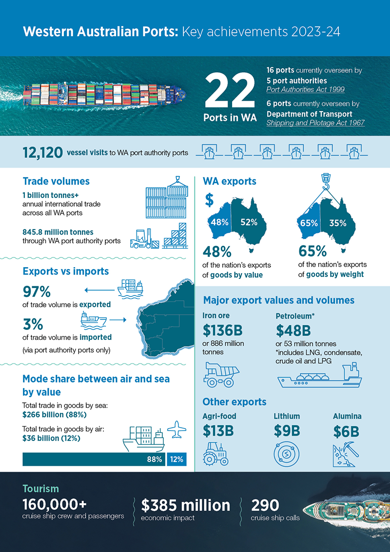 WA Ports infographic 2023/2024