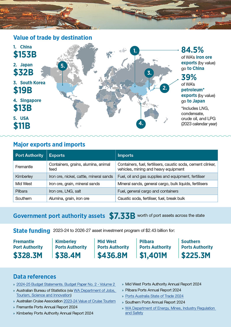 WA Ports infographic 2023/2024