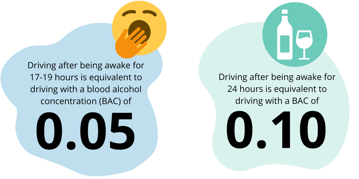 Fatigue facts - Driving after being awake for 17-19 hours is equivalent to driving with a blood alchohol concentration (BAC) of 0.05. Driving after being awake for 24 hours is equivalent to driving with a BAC of 0.10